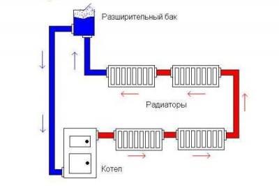 Схема простейшей системы отопления с естественной циркуляцией