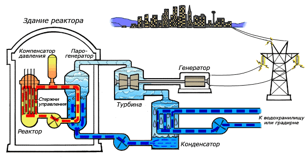 Схема работы атомной электростанции на двухконтурном водо-водяном энергетическом реакторе